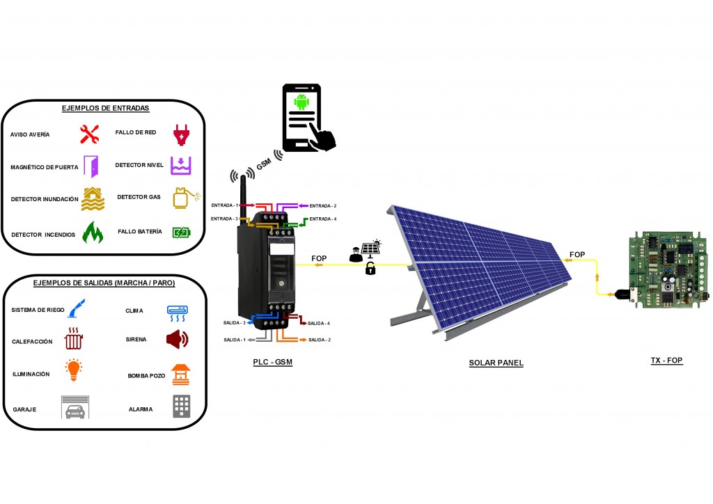 Sistema de seguridad antirrobo y monitorización con fibra óptica plástica para instalaciones fotovoltaicas, de Grealtec
