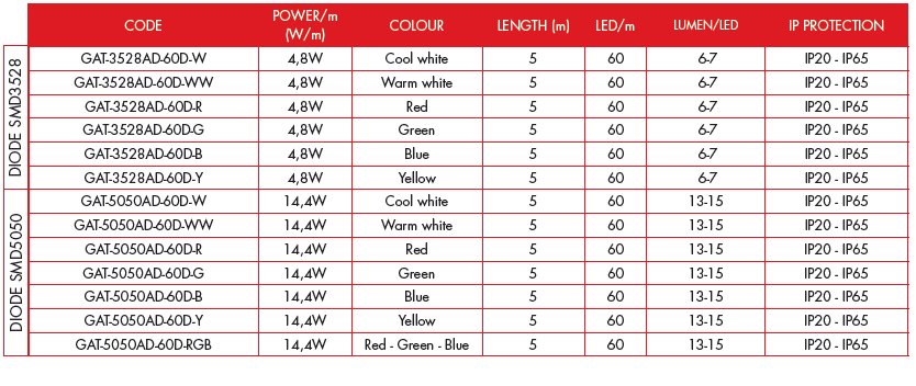 Technical specifications of LED strip low voltage